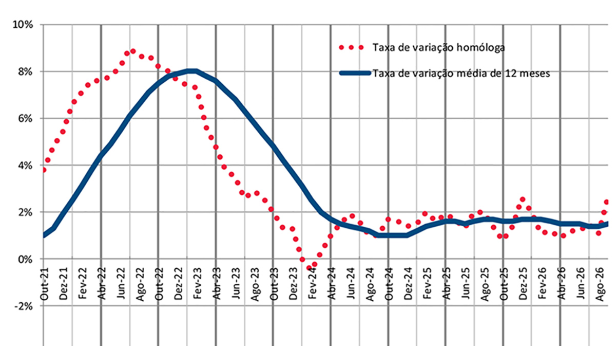 Taxa de inflação média em Cabo Verde situou-se em 1,5% em setembro